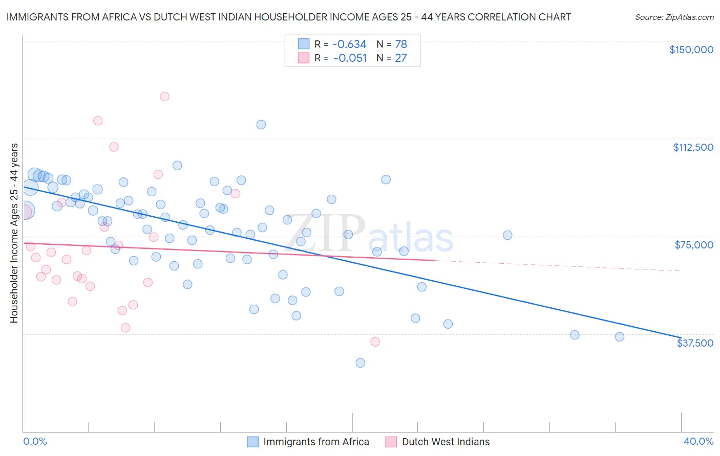 Immigrants from Africa vs Dutch West Indian Householder Income Ages 25 - 44 years