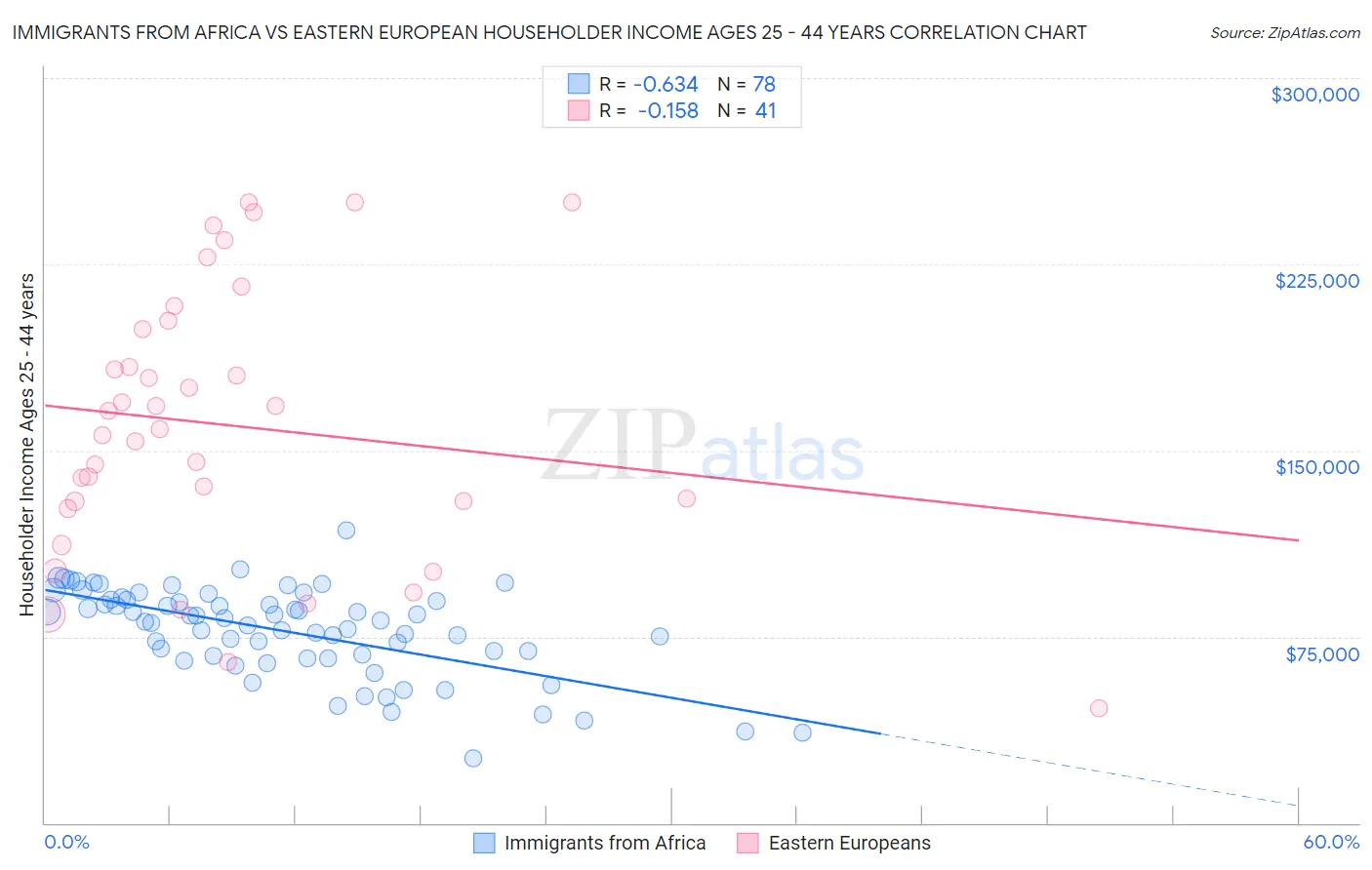 Immigrants from Africa vs Eastern European Householder Income Ages 25 - 44 years