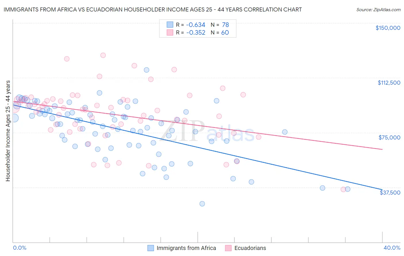 Immigrants from Africa vs Ecuadorian Householder Income Ages 25 - 44 years