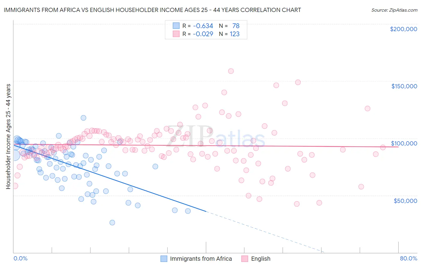 Immigrants from Africa vs English Householder Income Ages 25 - 44 years