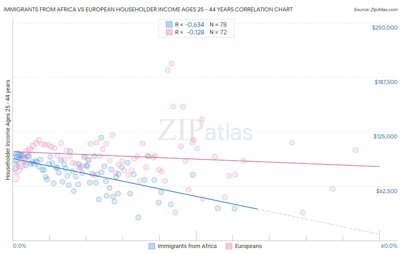 Immigrants from Africa vs European Householder Income Ages 25 - 44 years