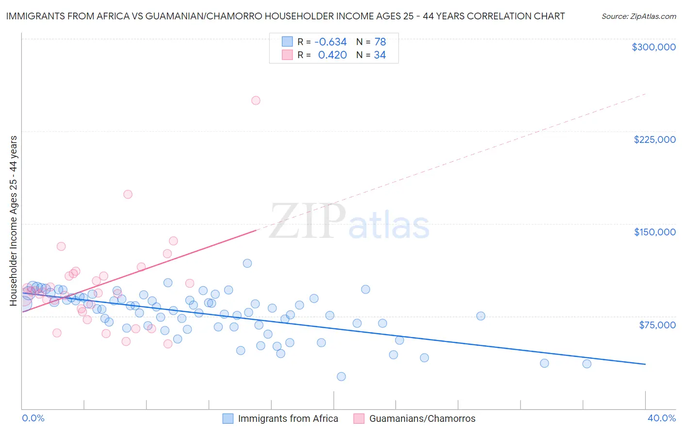 Immigrants from Africa vs Guamanian/Chamorro Householder Income Ages 25 - 44 years