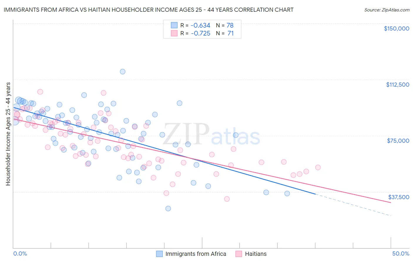 Immigrants from Africa vs Haitian Householder Income Ages 25 - 44 years