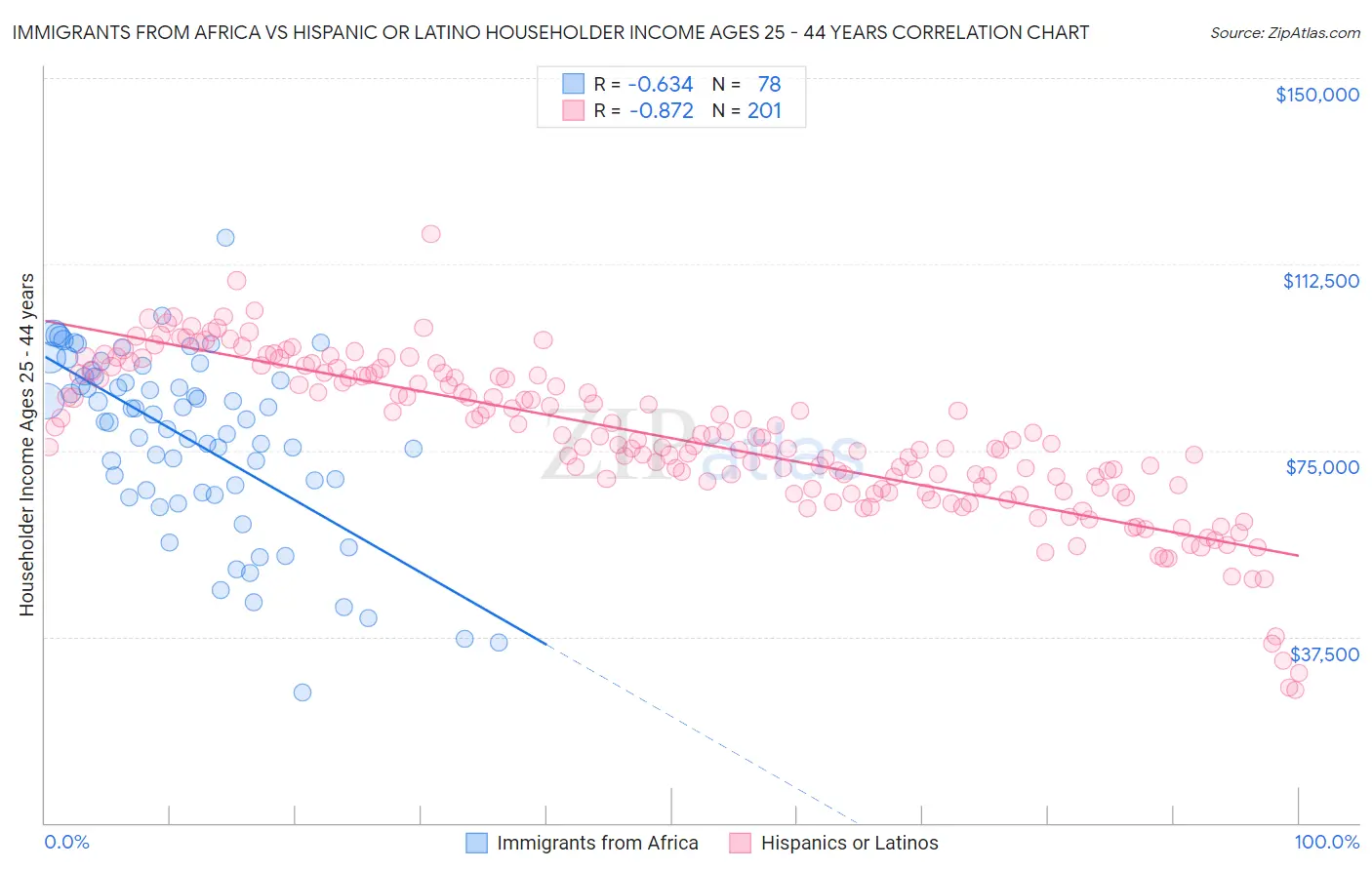 Immigrants from Africa vs Hispanic or Latino Householder Income Ages 25 - 44 years