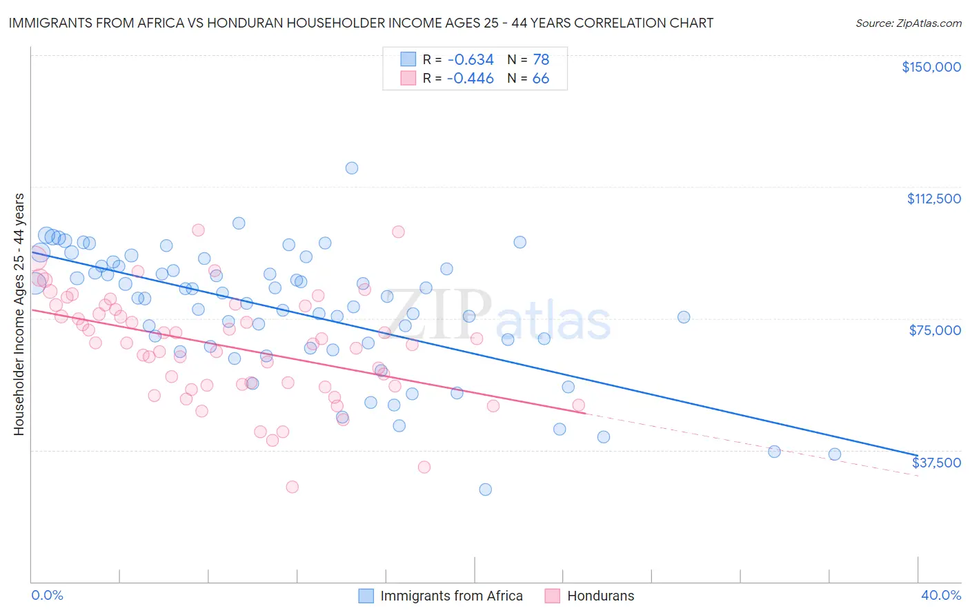 Immigrants from Africa vs Honduran Householder Income Ages 25 - 44 years