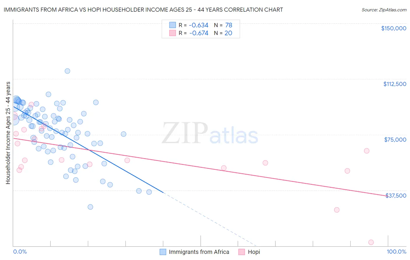 Immigrants from Africa vs Hopi Householder Income Ages 25 - 44 years