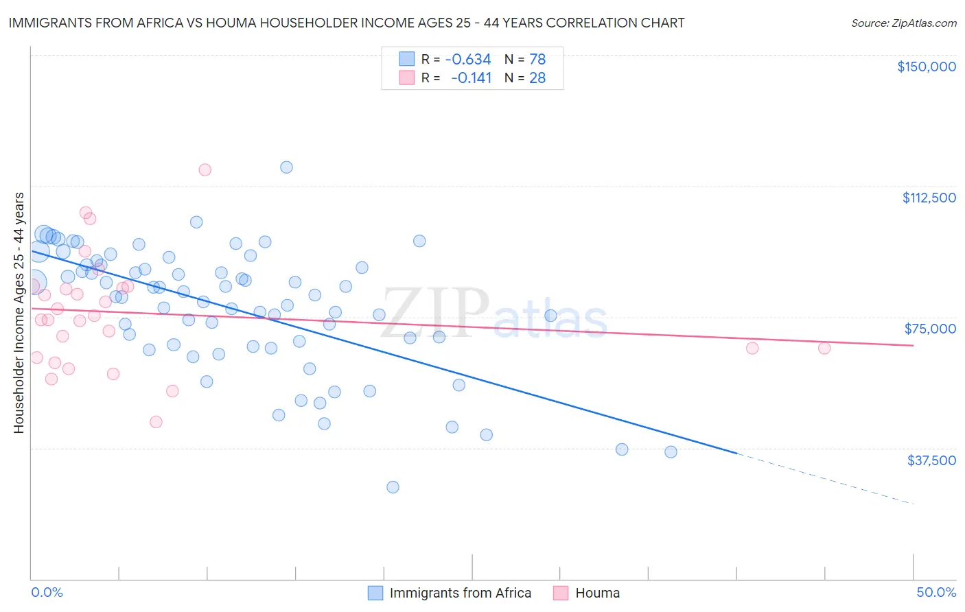 Immigrants from Africa vs Houma Householder Income Ages 25 - 44 years