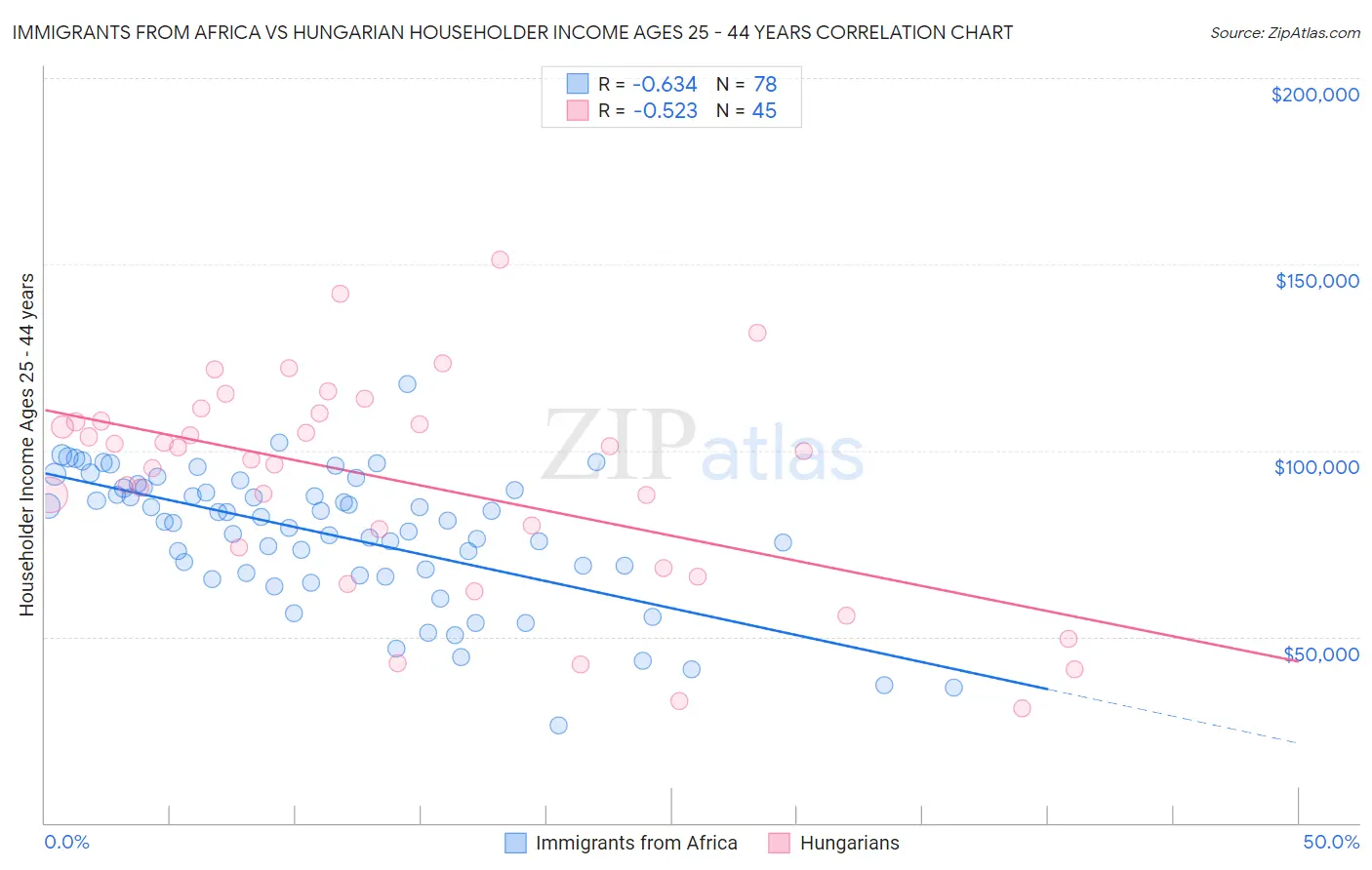 Immigrants from Africa vs Hungarian Householder Income Ages 25 - 44 years