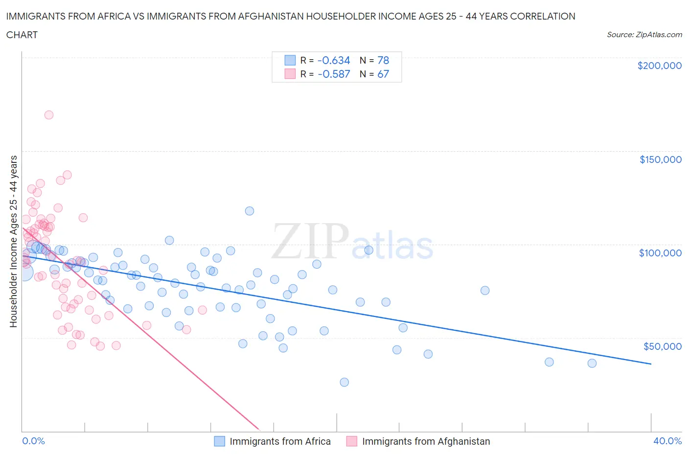 Immigrants from Africa vs Immigrants from Afghanistan Householder Income Ages 25 - 44 years