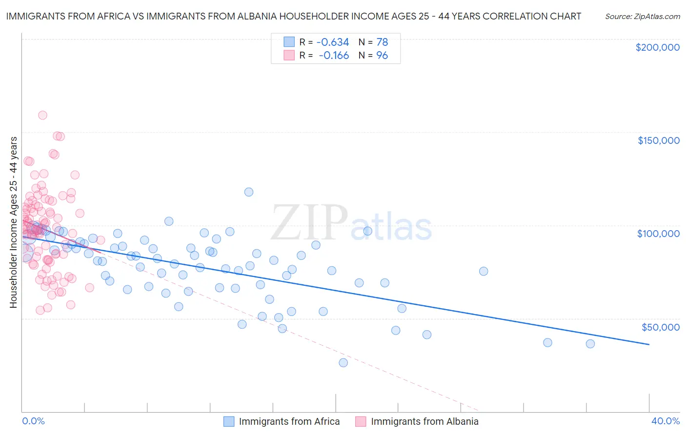 Immigrants from Africa vs Immigrants from Albania Householder Income Ages 25 - 44 years