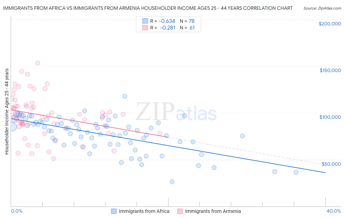 Immigrants from Africa vs Immigrants from Armenia Householder Income Ages 25 - 44 years