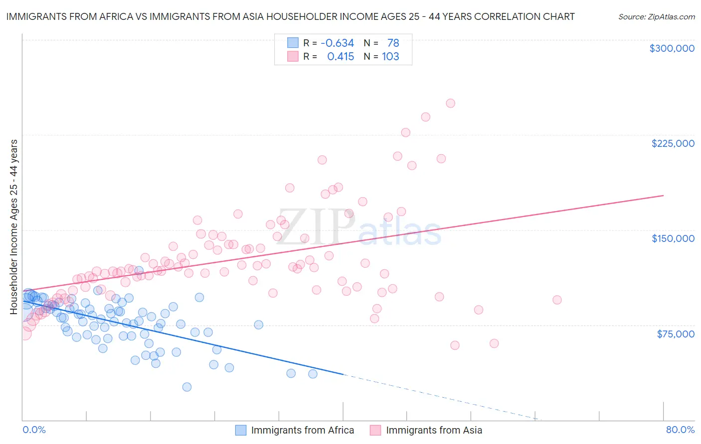 Immigrants from Africa vs Immigrants from Asia Householder Income Ages 25 - 44 years