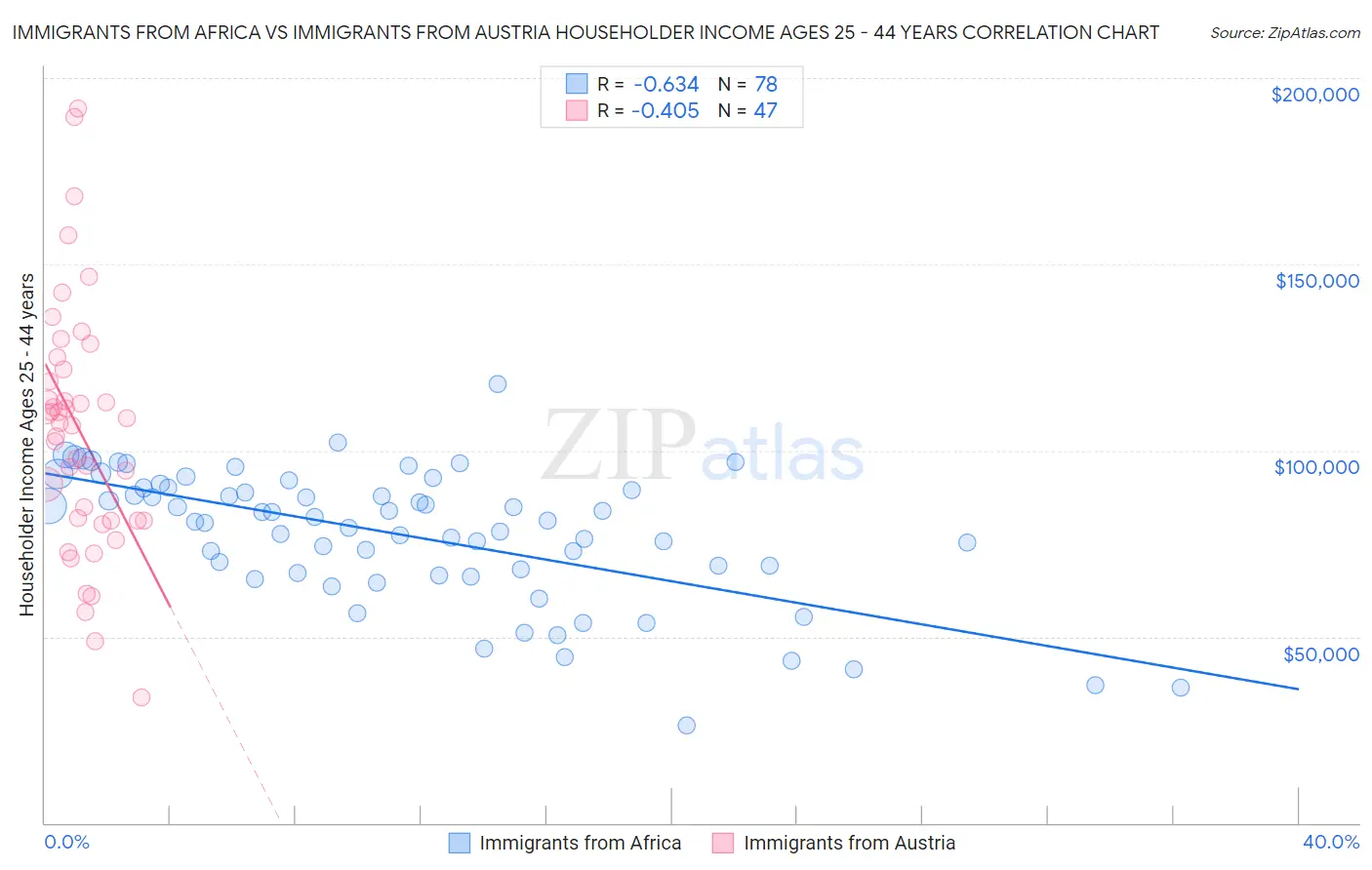 Immigrants from Africa vs Immigrants from Austria Householder Income Ages 25 - 44 years