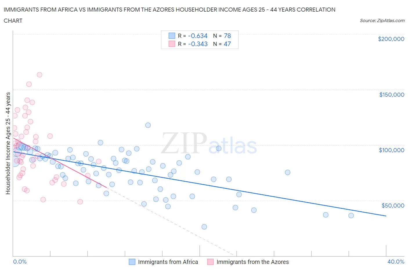 Immigrants from Africa vs Immigrants from the Azores Householder Income Ages 25 - 44 years