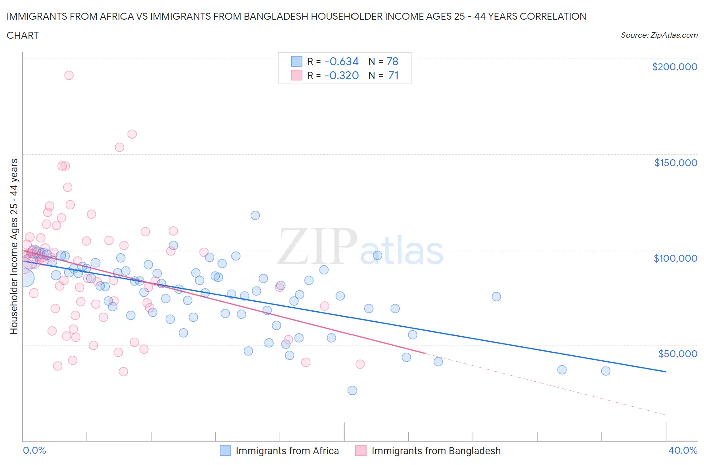 Immigrants from Africa vs Immigrants from Bangladesh Householder Income Ages 25 - 44 years