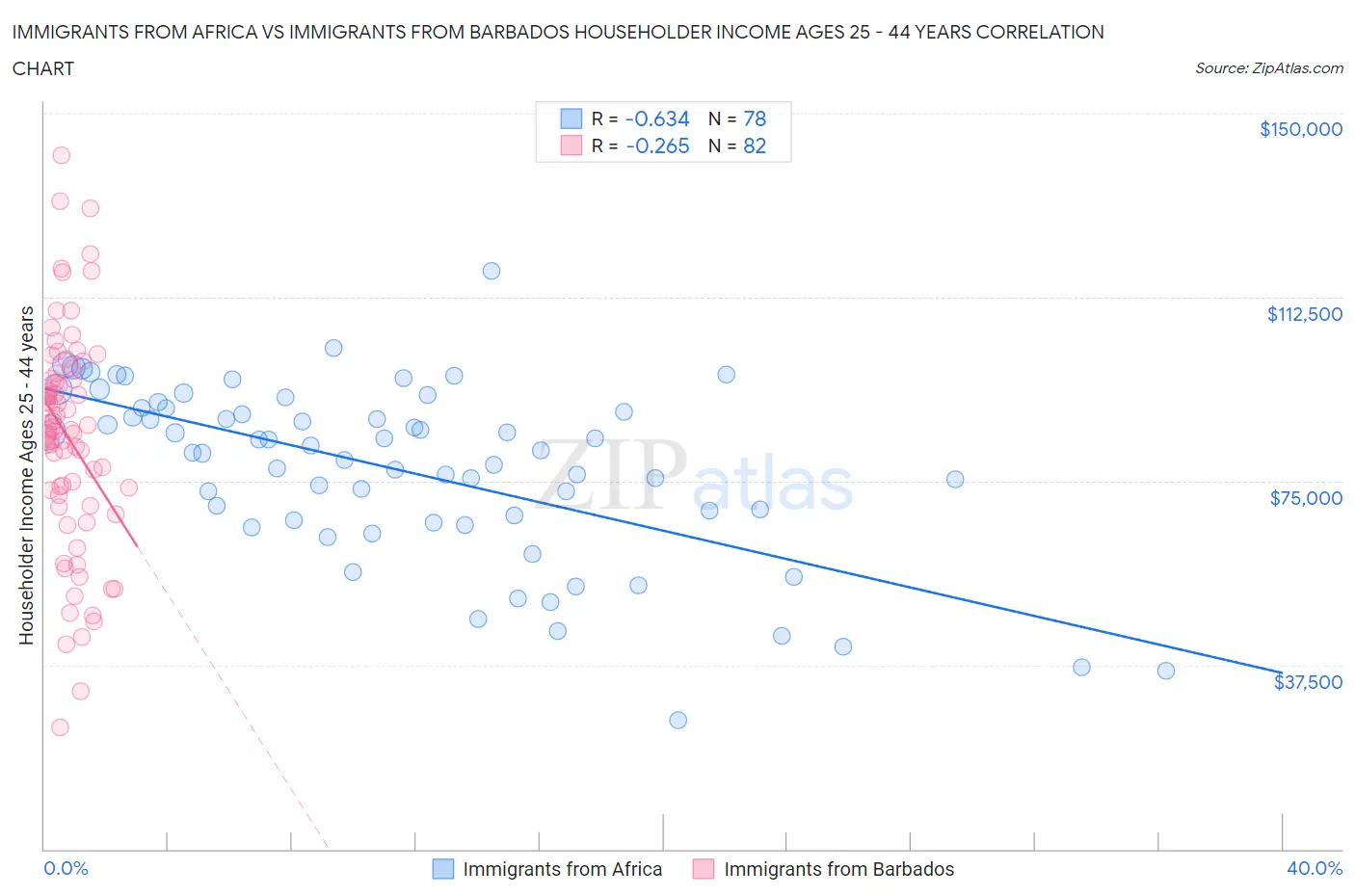 Immigrants from Africa vs Immigrants from Barbados Householder Income Ages 25 - 44 years