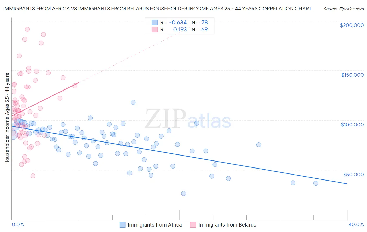 Immigrants from Africa vs Immigrants from Belarus Householder Income Ages 25 - 44 years