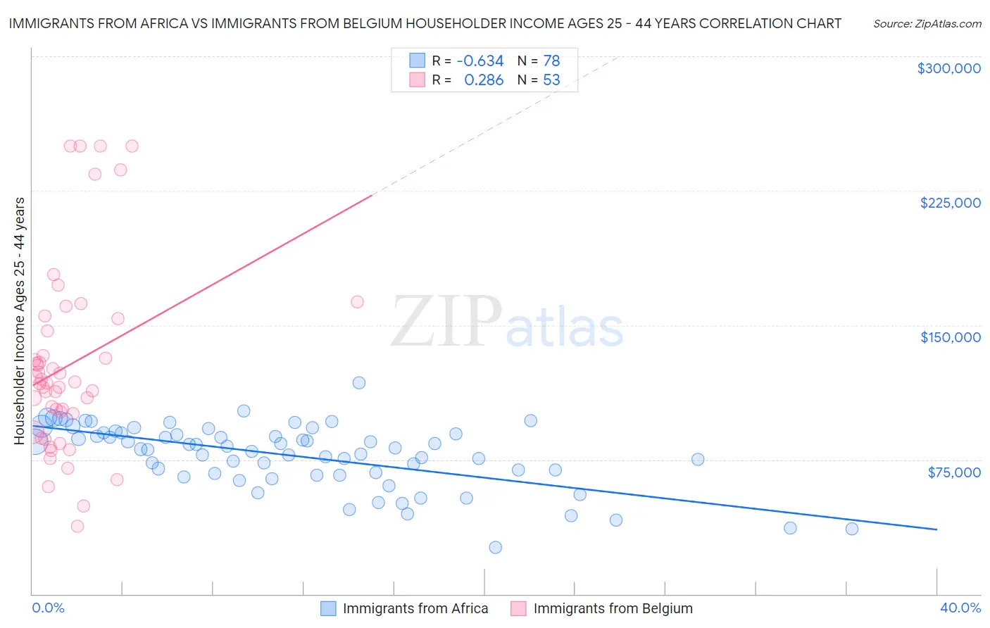 Immigrants from Africa vs Immigrants from Belgium Householder Income Ages 25 - 44 years