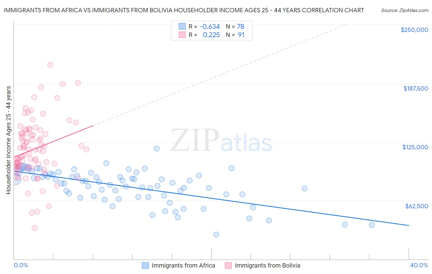 Immigrants from Africa vs Immigrants from Bolivia Householder Income Ages 25 - 44 years