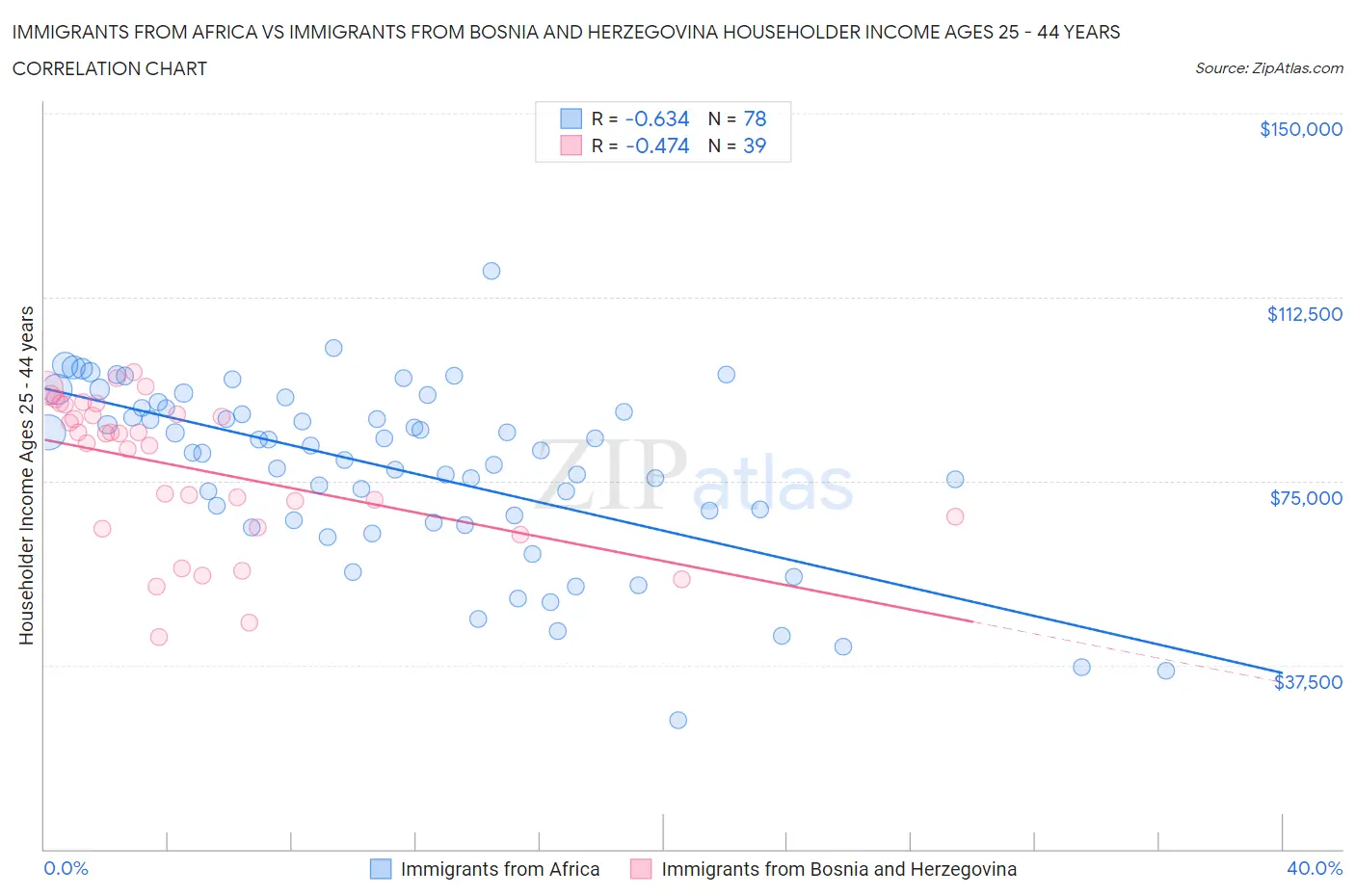 Immigrants from Africa vs Immigrants from Bosnia and Herzegovina Householder Income Ages 25 - 44 years