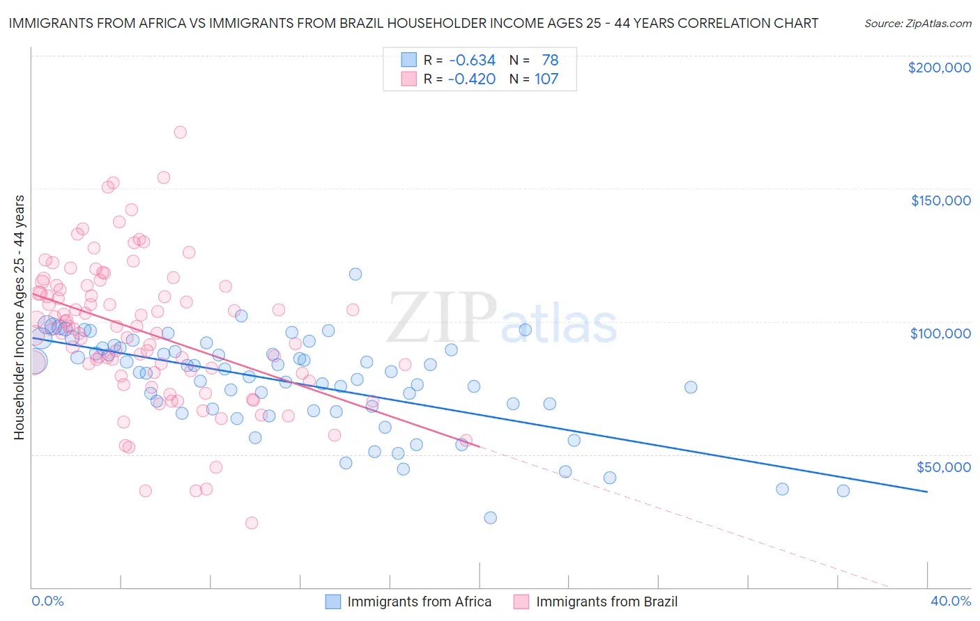 Immigrants from Africa vs Immigrants from Brazil Householder Income Ages 25 - 44 years