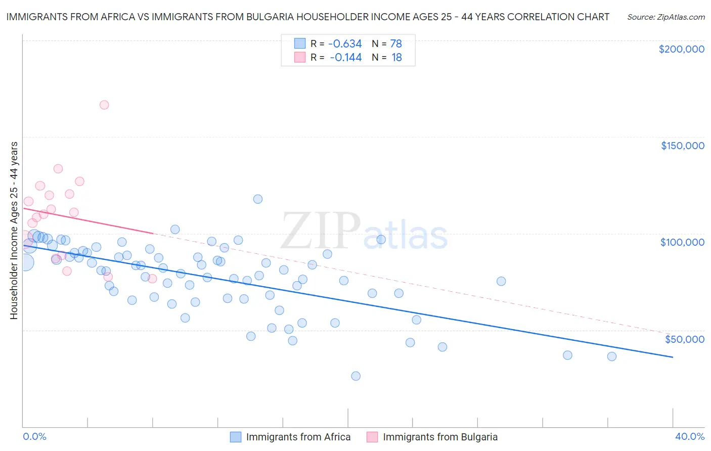 Immigrants from Africa vs Immigrants from Bulgaria Householder Income Ages 25 - 44 years