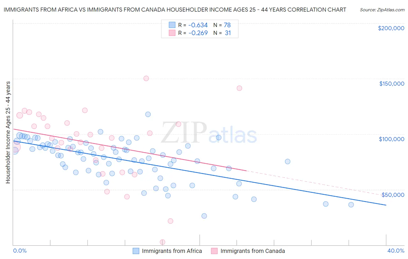 Immigrants from Africa vs Immigrants from Canada Householder Income Ages 25 - 44 years