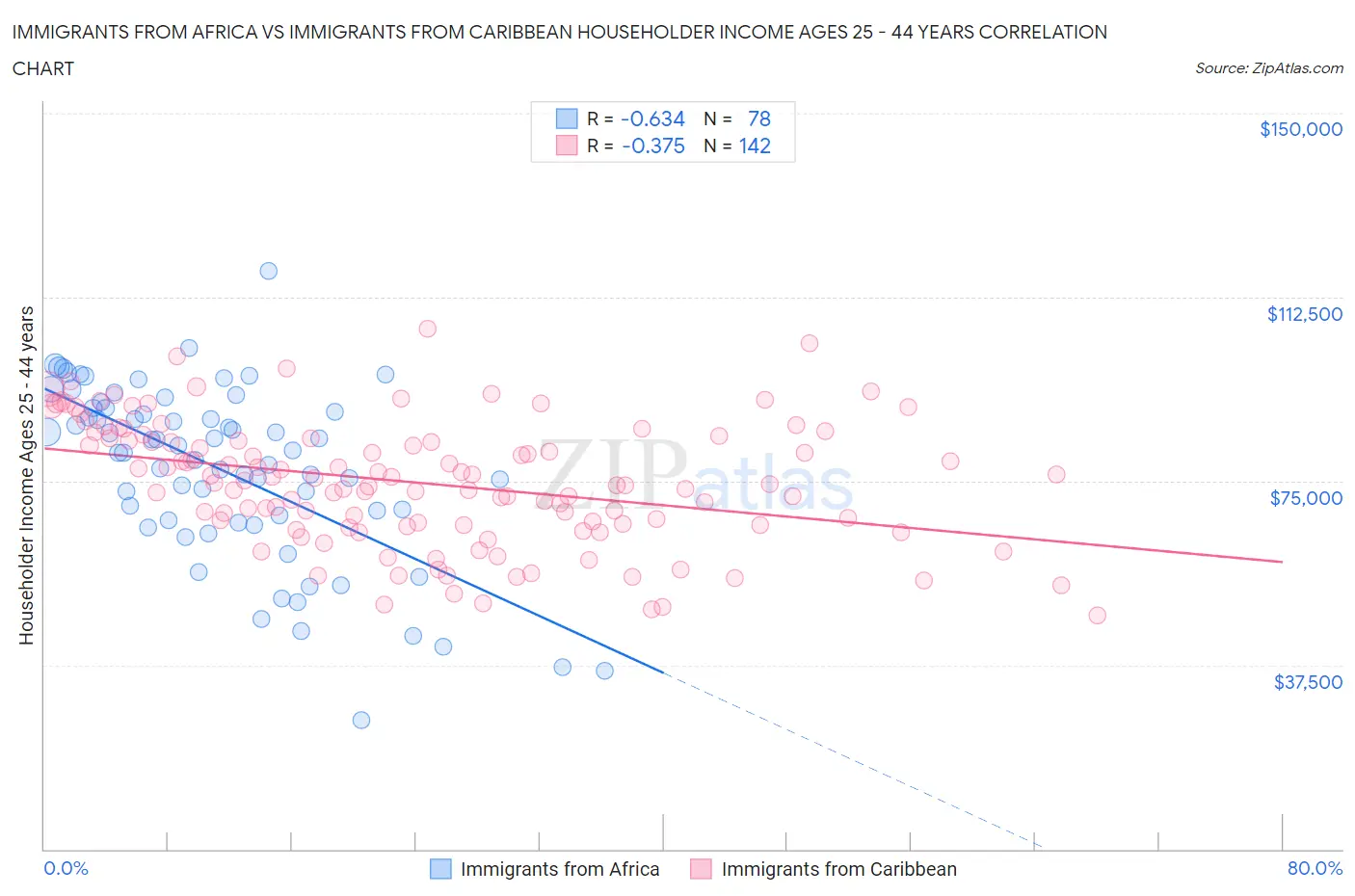 Immigrants from Africa vs Immigrants from Caribbean Householder Income Ages 25 - 44 years