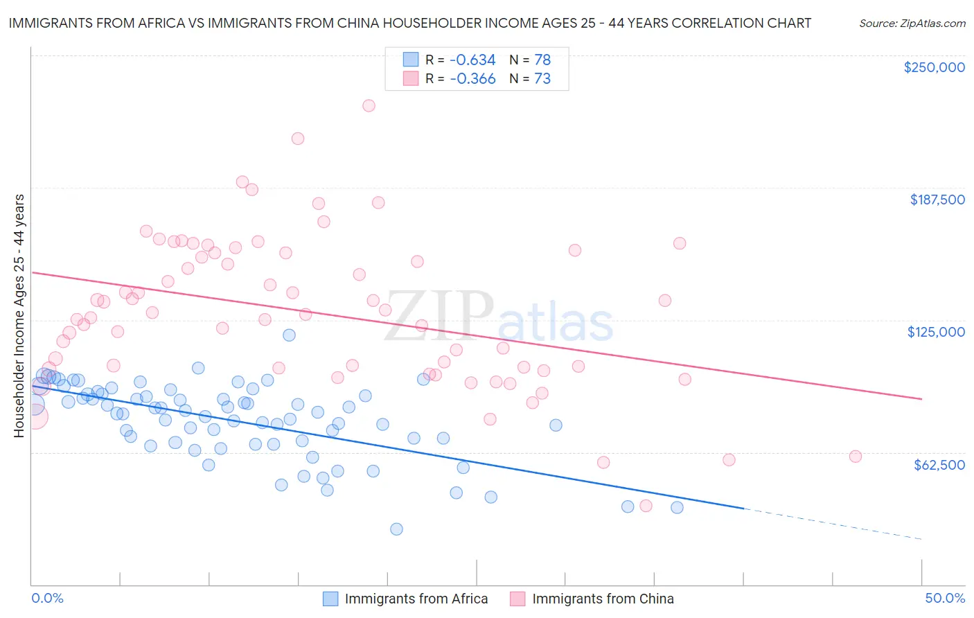 Immigrants from Africa vs Immigrants from China Householder Income Ages 25 - 44 years