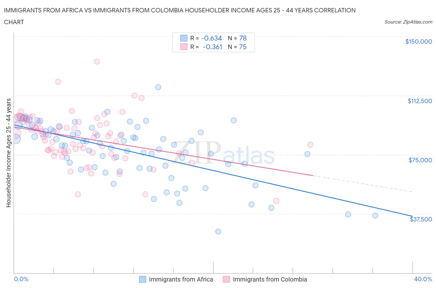 Immigrants from Africa vs Immigrants from Colombia Householder Income Ages 25 - 44 years