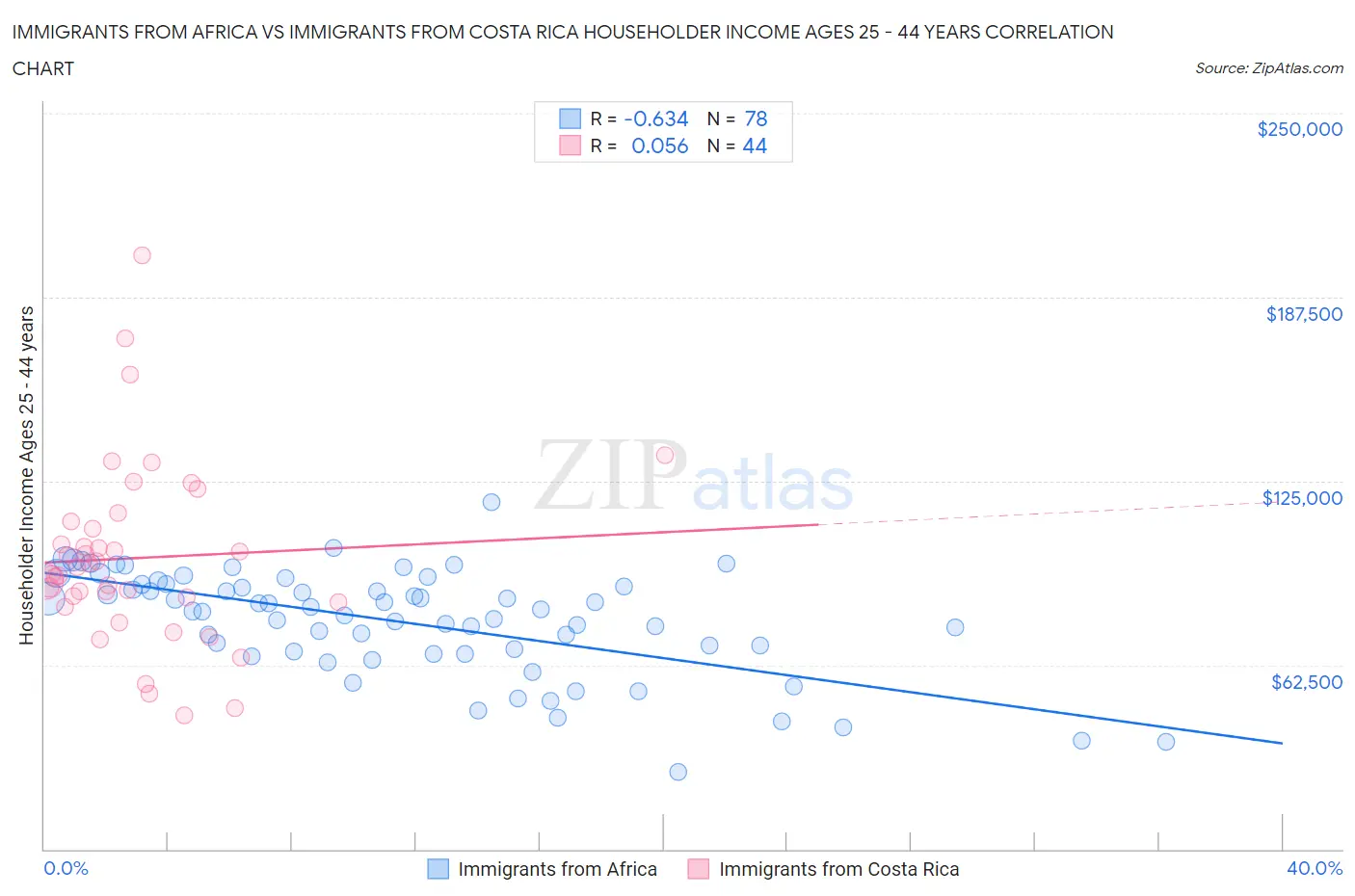 Immigrants from Africa vs Immigrants from Costa Rica Householder Income Ages 25 - 44 years