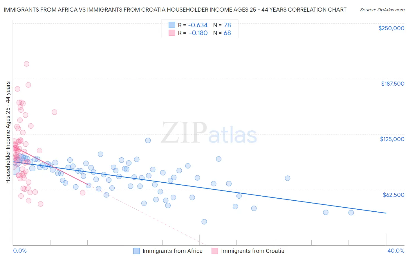 Immigrants from Africa vs Immigrants from Croatia Householder Income Ages 25 - 44 years