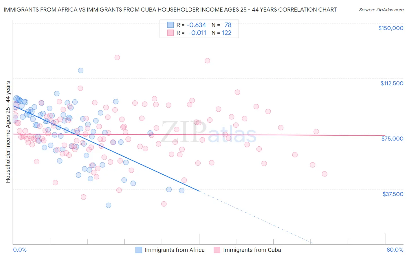 Immigrants from Africa vs Immigrants from Cuba Householder Income Ages 25 - 44 years