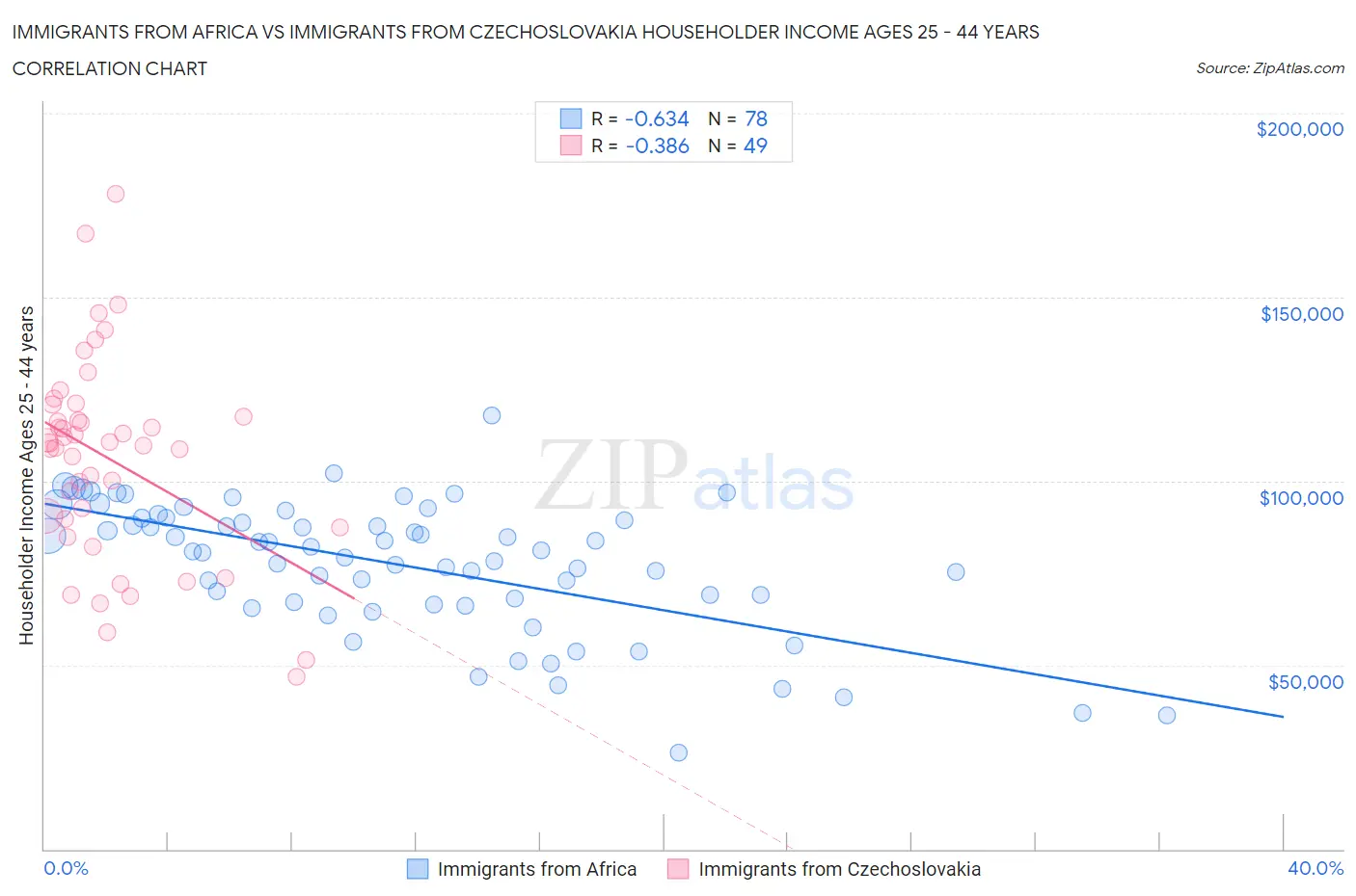 Immigrants from Africa vs Immigrants from Czechoslovakia Householder Income Ages 25 - 44 years