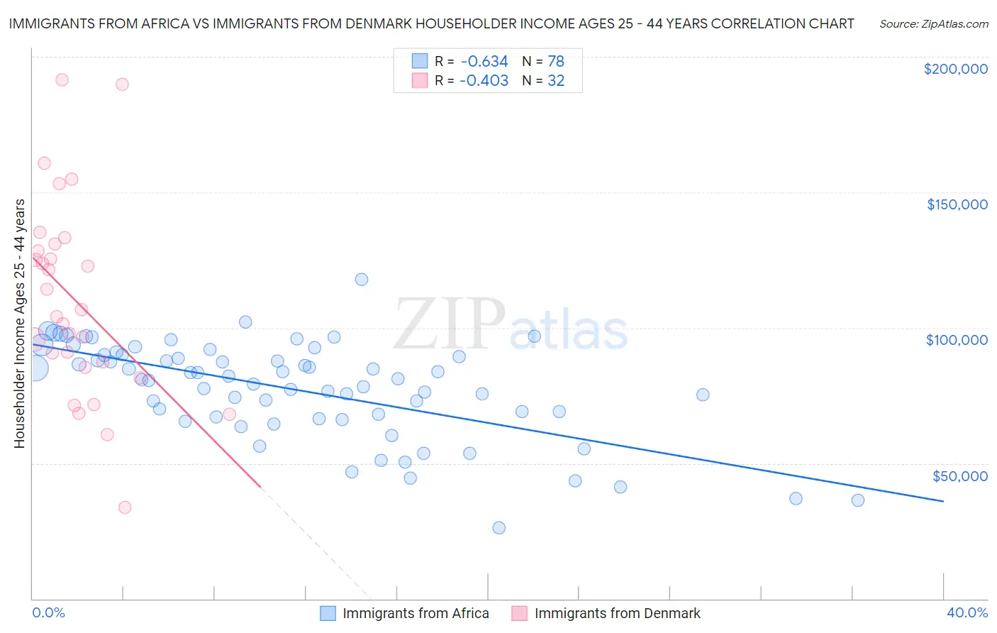 Immigrants from Africa vs Immigrants from Denmark Householder Income Ages 25 - 44 years