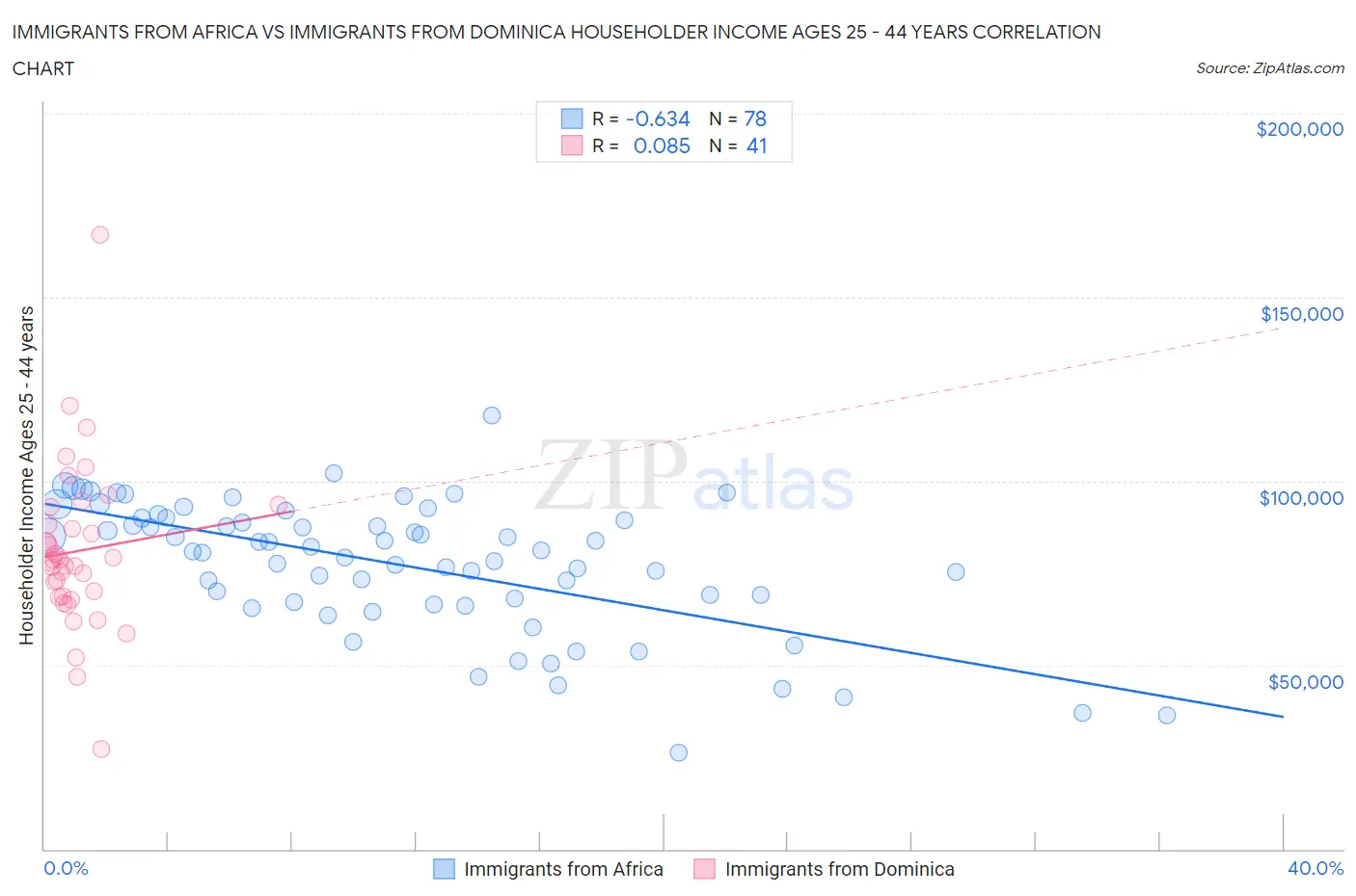 Immigrants from Africa vs Immigrants from Dominica Householder Income Ages 25 - 44 years