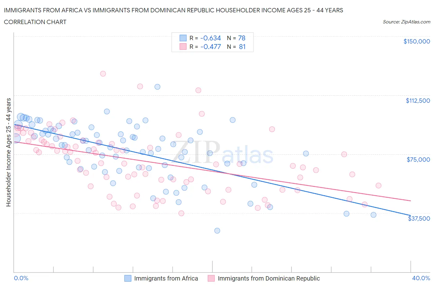 Immigrants from Africa vs Immigrants from Dominican Republic Householder Income Ages 25 - 44 years