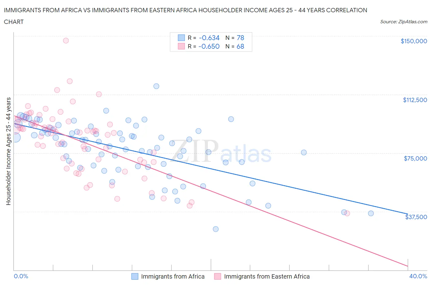 Immigrants from Africa vs Immigrants from Eastern Africa Householder Income Ages 25 - 44 years