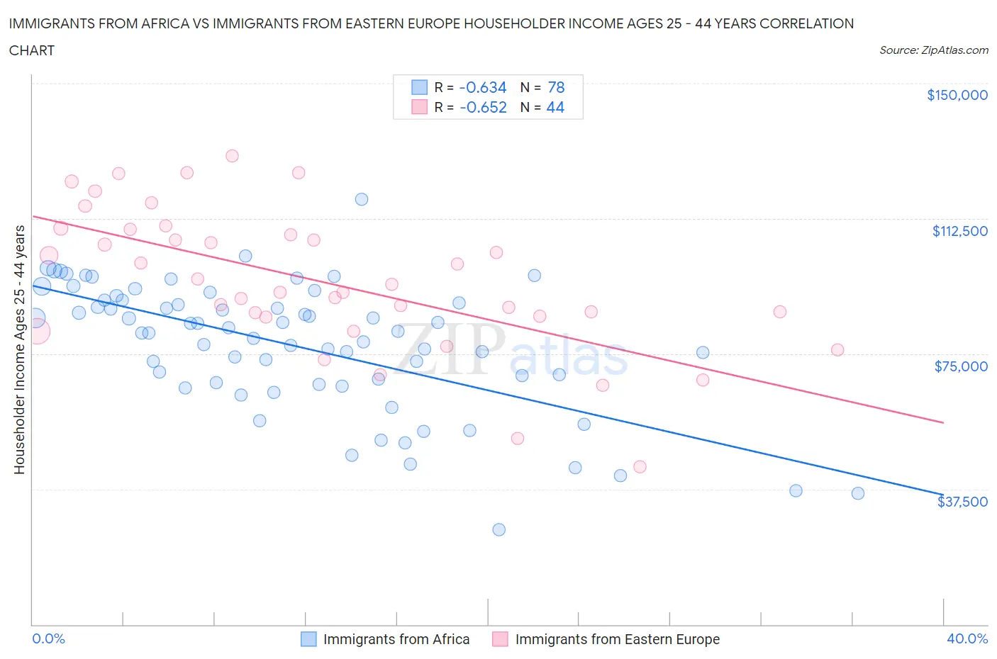 Immigrants from Africa vs Immigrants from Eastern Europe Householder Income Ages 25 - 44 years