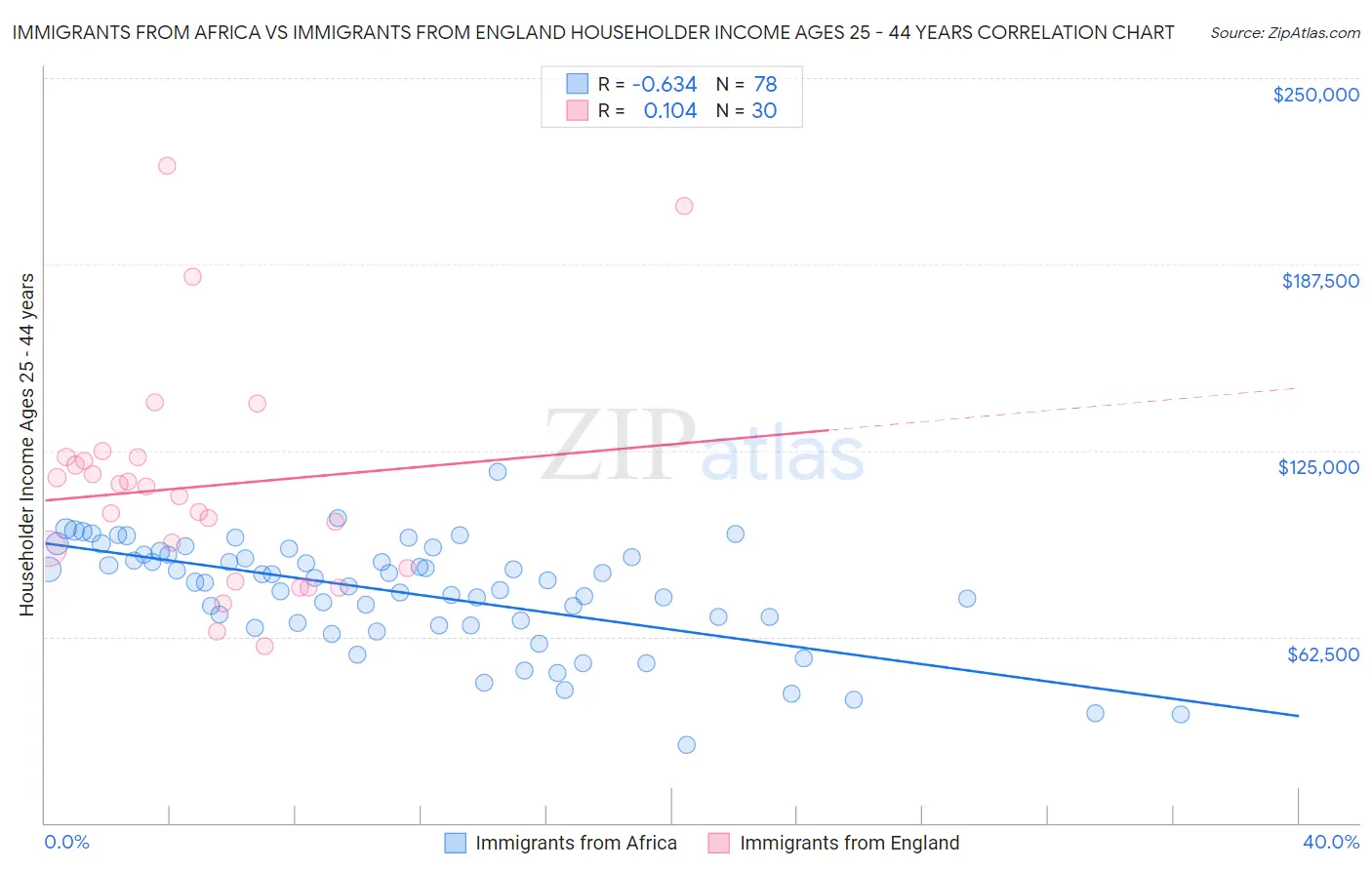 Immigrants from Africa vs Immigrants from England Householder Income Ages 25 - 44 years