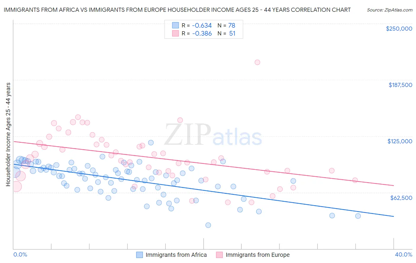 Immigrants from Africa vs Immigrants from Europe Householder Income Ages 25 - 44 years