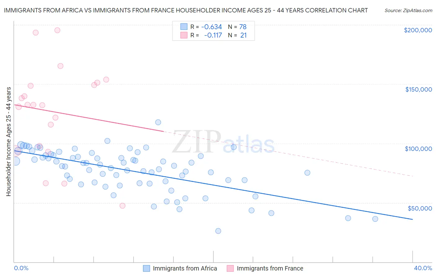 Immigrants from Africa vs Immigrants from France Householder Income Ages 25 - 44 years