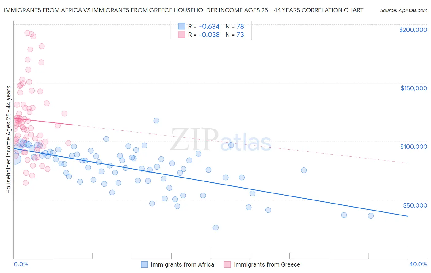 Immigrants from Africa vs Immigrants from Greece Householder Income Ages 25 - 44 years