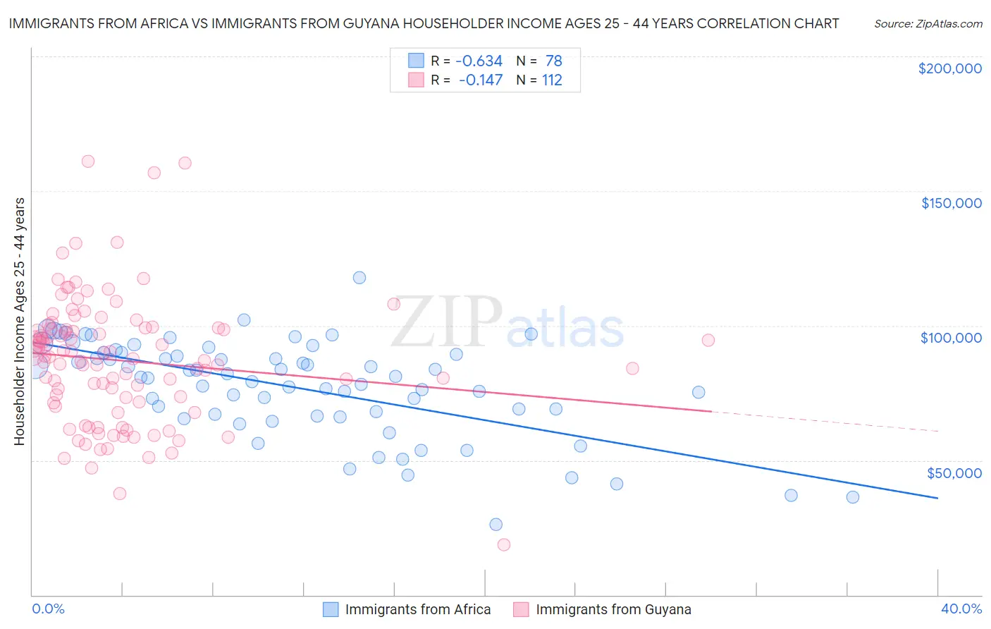 Immigrants from Africa vs Immigrants from Guyana Householder Income Ages 25 - 44 years