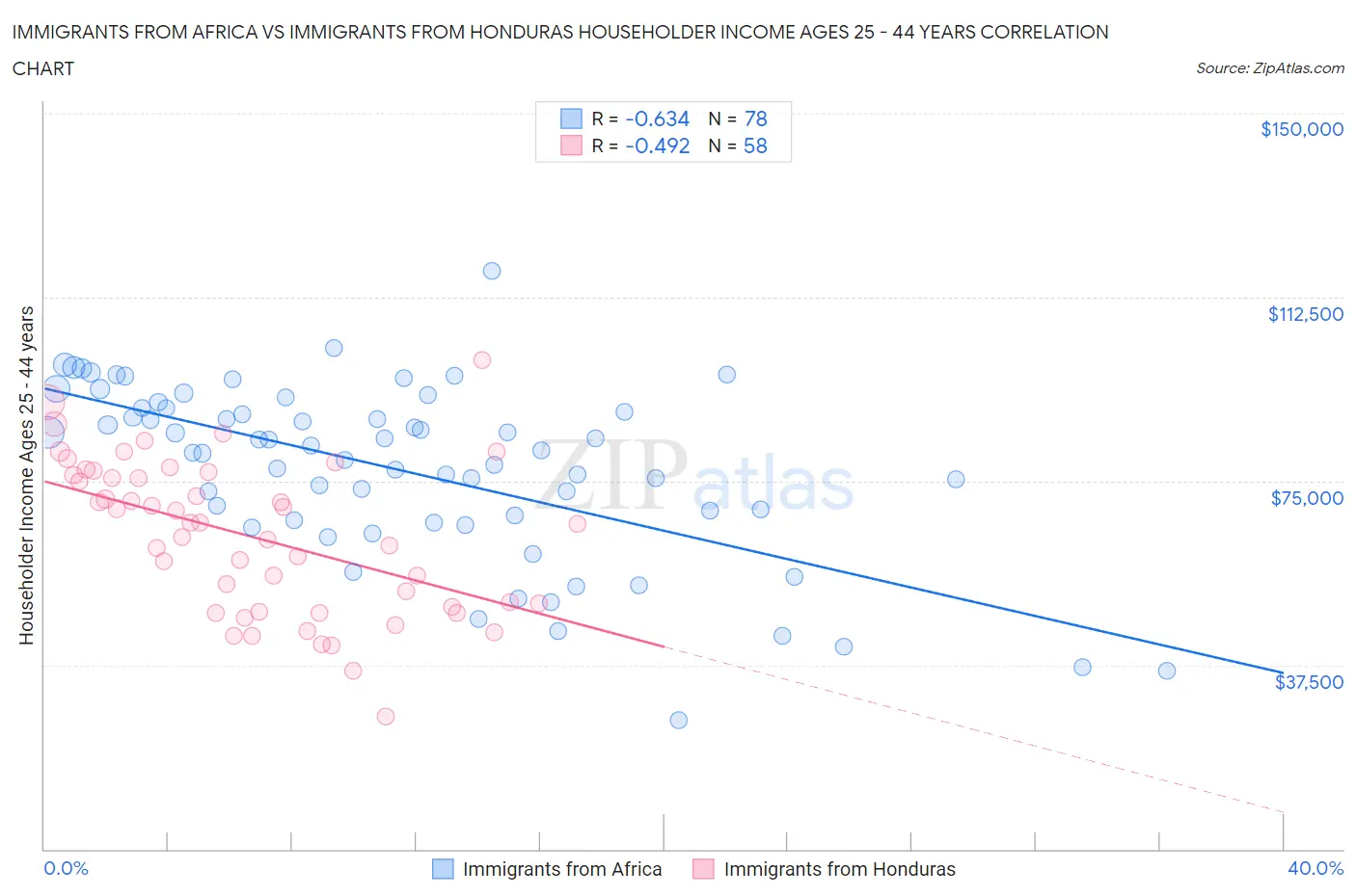 Immigrants from Africa vs Immigrants from Honduras Householder Income Ages 25 - 44 years