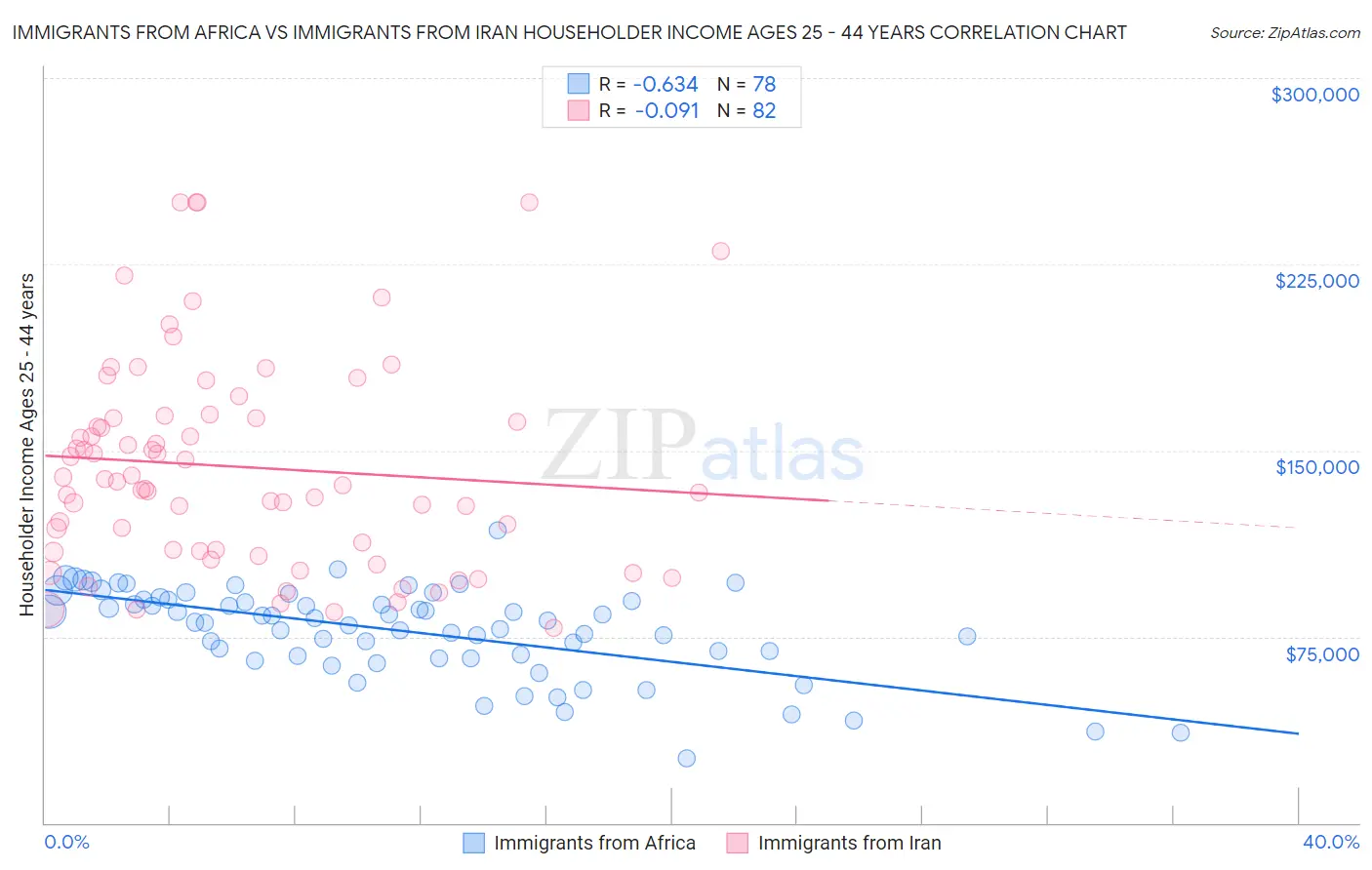 Immigrants from Africa vs Immigrants from Iran Householder Income Ages 25 - 44 years