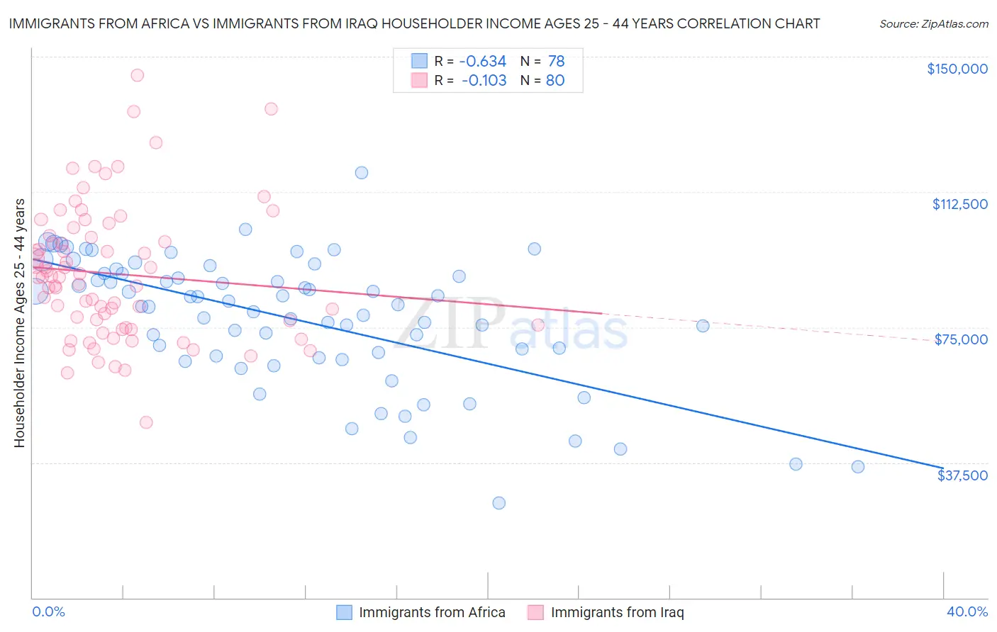 Immigrants from Africa vs Immigrants from Iraq Householder Income Ages 25 - 44 years