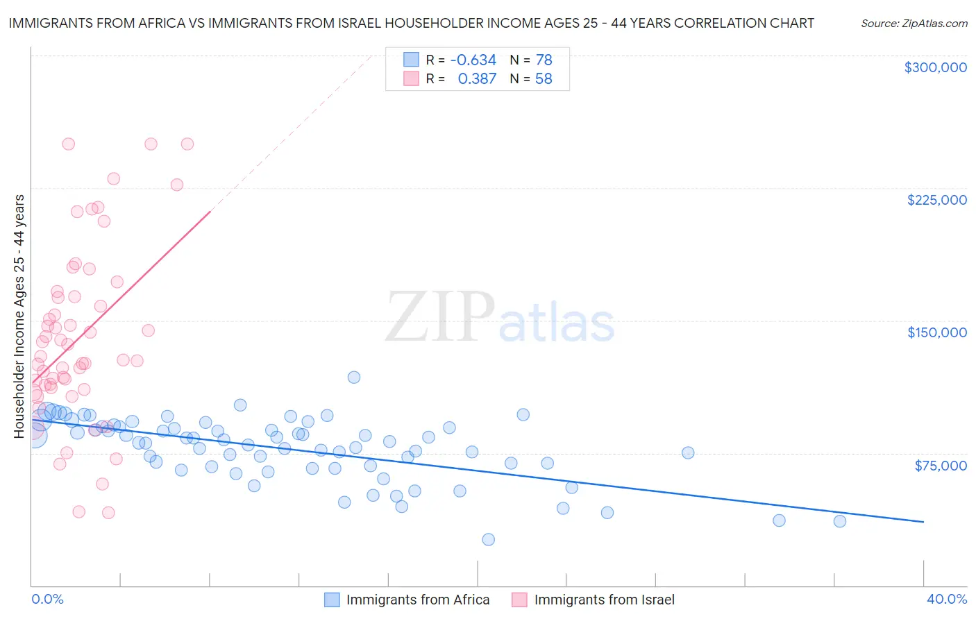 Immigrants from Africa vs Immigrants from Israel Householder Income Ages 25 - 44 years