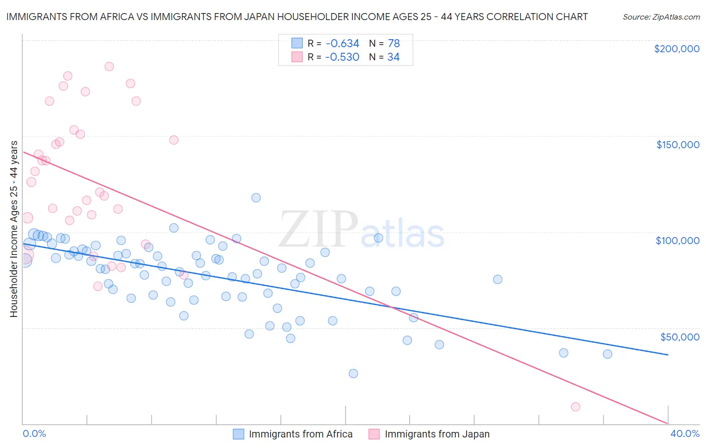 Immigrants from Africa vs Immigrants from Japan Householder Income Ages 25 - 44 years
