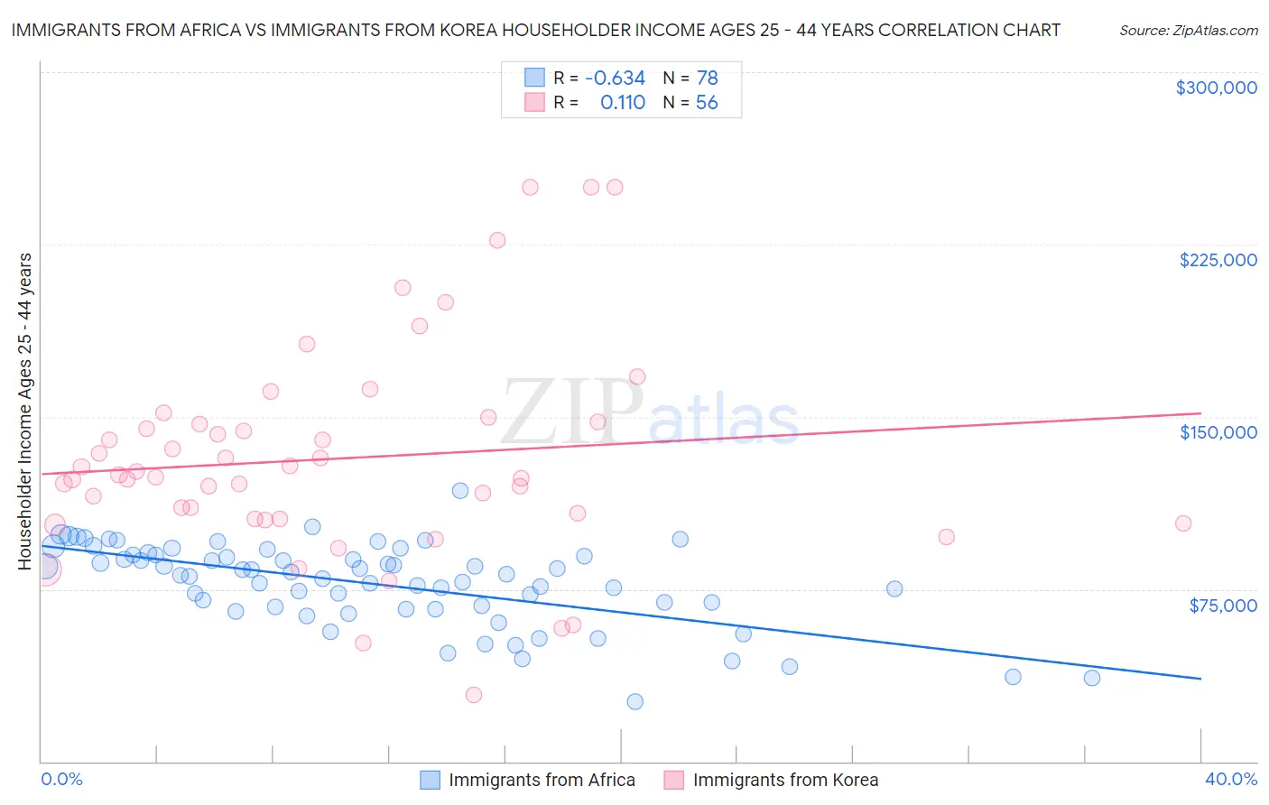 Immigrants from Africa vs Immigrants from Korea Householder Income Ages 25 - 44 years